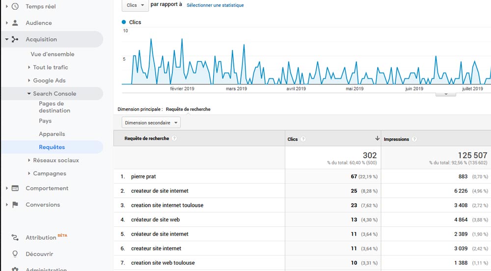 requêtes Google Universal Analytics