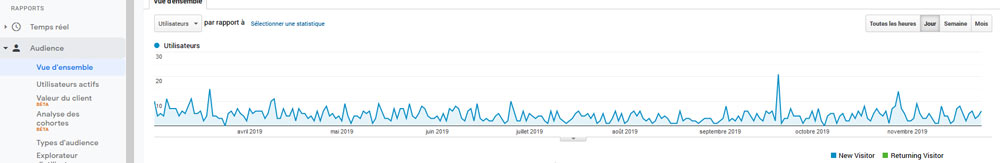 Évolutions trafic Google Universal Analytics