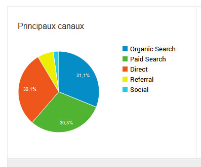 Canaux d'acquisition du trafic - Google Universal Analytics