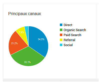 Statistiques Google Analytics