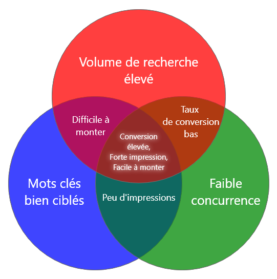 diagramme de vienne resumant les criteres de choix de mots cles