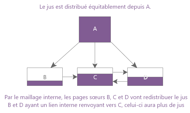 une page redistribue son jus equitablement pour chaque lien. Sur 3 pages, celle recevant le plus de liens a le plus de jus