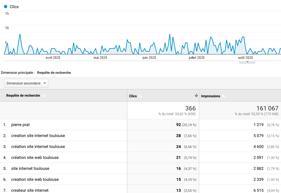 requetes google analytics