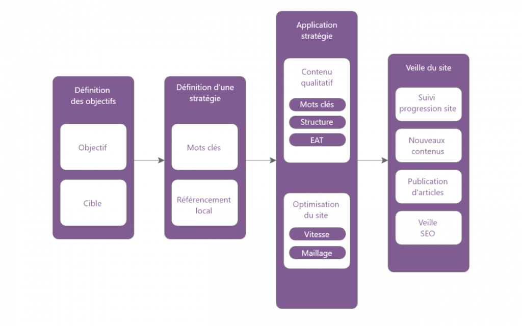 organisation optimisation de site web