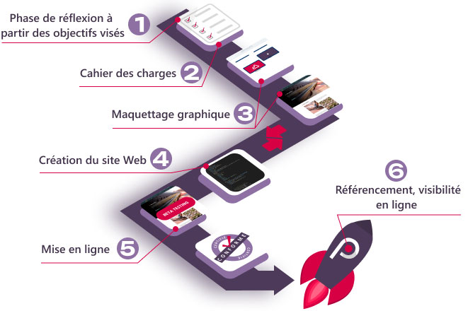 Étapes d'un projet de création de site Internet